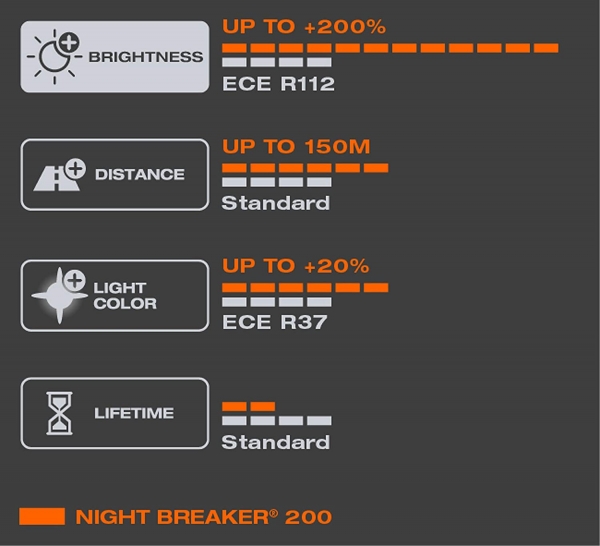 Osram Nightbreaker 200 H7 12V 55W 2 Stück Faltschachtel 64210NB200