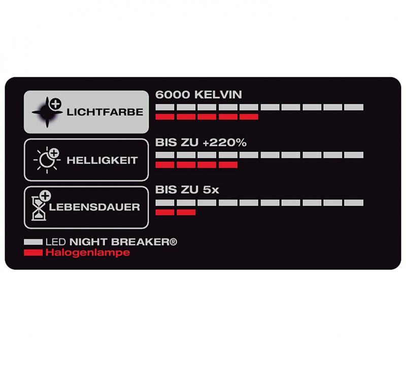 OSRAM LED Abblendlicht Night Breaker für Seat Leon 3 Typ 5F 2012